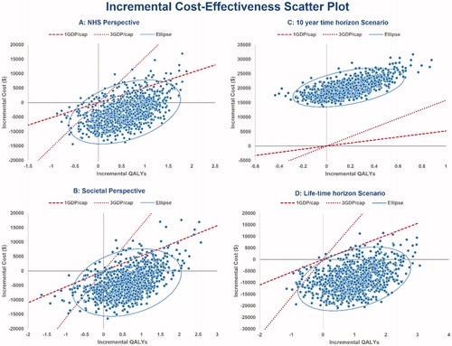 Figure 4. Incremental cost-effectiveness scatter plot for ALM vs NTZ with a willingness-to-pay line at 1 and 3 GDP/capita.