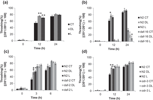 Figure 3. Nematode motility after thermal stress Synchronized nematodes were given linalool odor stimulation for 24 h. (a) N2 wild type, (b) daf-16 mutant, (c) daf-2 mutant, and (d) odr-3 mutant. The nematodes were cultured at 35°C for 4 h, then returned to 20°C before whole-body movement was measured at 12 and 24 h (or at 0, 3, 6 h). The number of whole-body movements per 15 s was measured. The vertical axis shows the ratio of the amount of exercise at 35°C to the number of movements at 20°C. The horizontal axis shows the elapsed time after thermal stress. The graphs represent the mean ± standard error. CT: DMSO, DL: 1% dl-linalool, L: 1% l-linalool, N = 10, *p < 0.05, ** p < 0.01.