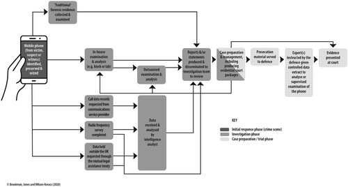 Figure 1. Criminal justice process chart illustrating how data from a mobile phone are acquired and evidence processed during a homicide investigation.