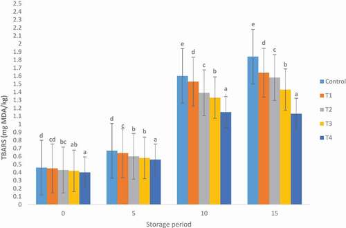 Figure 1. Effect of Moringa oleifera leaves extract on the TBARS on the mutton patties. Control (100% mutton patties), T1 (1%), T2 (2%), T3 (3%) and T4 (5%), Moringa oleifera leaves extract. Error bars are standard error of mean values (n = 3). Different letters show significant difference within same storage day at p ≤ .05.Figura 1. Efecto del extracto de hojas de Moringa oleifera en las TBARS de los medallones de ovino. Control (100% medallones de ovino), T1 (1%), T2 (2%), T3 (3%) y T4 (5%), extracto de hojas de Moringa oleifera. Las barras de error representan el error estándar de los valores medios (n = 3). Las distintas letras indican diferencias significativas en el mismo día de almacenamiento a p ≤ .05