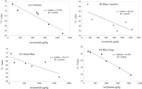 Figure 4. Relationships between acrylamide content (μg/kg−Citation1) and “L” value in potatoes of different varieties: (A) Vitelotte, (B) Blaue Annelise, (C) Salad Blue, and (D) Blue Congo.