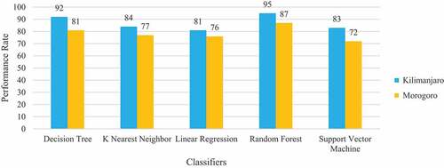 Figure 5. Classification accuracy comparison in two regions dataset.