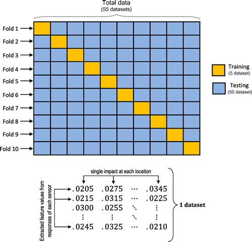 Figure 7. Structure and distribution of data in different stages.
