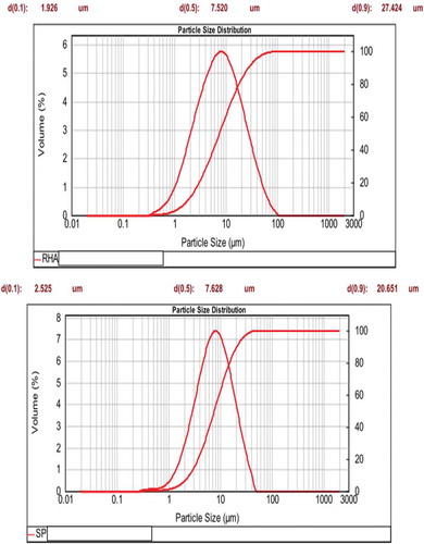 Figure 1. Particle size distribution of rice husk ash and precipitated silica.