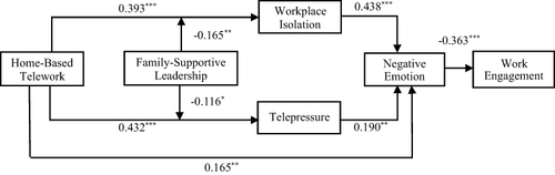 Figure 2 Path Analyses Results.