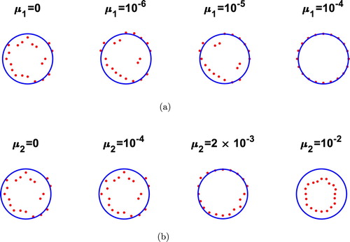 Figure 7. Example 1, aperture case, Γ is 1/3 of the exterior circle: Reconstructions with p=5% noise, (a) for various values of μ1 and μ2=0, (b) for various values of μ2 and μ1=0, for inverse problem (Equation1(1) μΔu−∇p=u0ϱ∂u∂x1inΩ∖D¯,(1) )–(Equation5(5) t=gonΓ,(5) ).