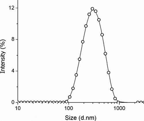 Figure 2.  Graph of intensity vs. size (nm) of the micelles based on dynamic light scattering measurement.