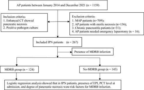 Figure 1 Patient inclusion flow chart.