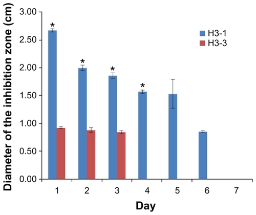 Figure 7 Antibacterial tests of H3-1 and H3-3.Note: *P < 0.05 based on the statistical analysis for the inhibition zone tests comparing H3-1 and H3-3 at days 1, 2, 3, and 4.