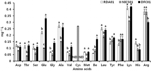 Figure 3. Production of amino acids by Penicillium spp. RDA01, NICS01, and DFC01 in culture medium. ND, nondetectable level.