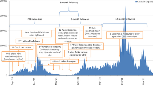 Figure 1 CLoCk data collection timings against context of the COVID-19 pandemic in England.Citation30,Citation31