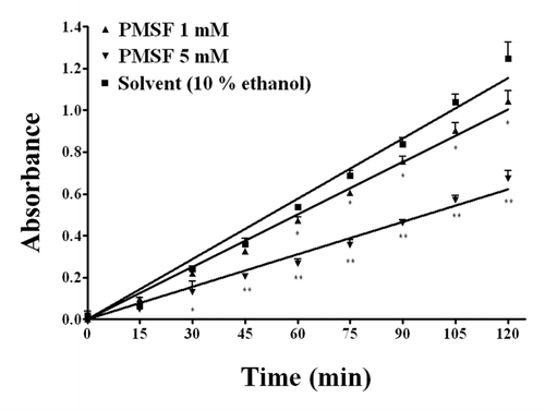 Figure 6. Concentration-dependent inhibition by the Ser blocking agent phenylmethanesuphonyl fluoride (PMSF) on the hydrolysis by WZ-14.2.1 (10−7 M) of the substrate acetylthiocholine verified through the Ellman modified assay (37 °C, pH 7.4). Data are means ± SEM from three separate experiments. *P < 0.05; **P < 0.01