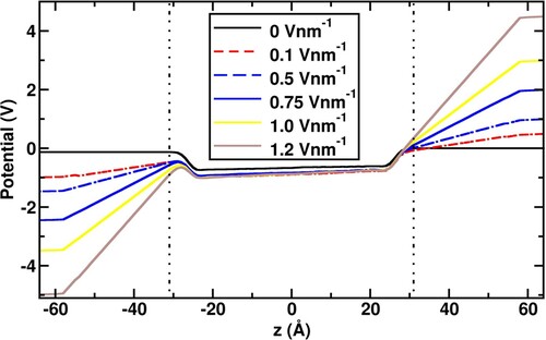 Figure 3. Electric potential profiles for the application of 0 V nm−1, 0.1 V nm−1, 0.5 V nm−1, 0.75 V nm−1, 1.0 V nm−1, and 1.2 V nm−1 potential differences on the Pt electrodes. The dotted straight lines parallel to y-axis represent the limits of the water slab.