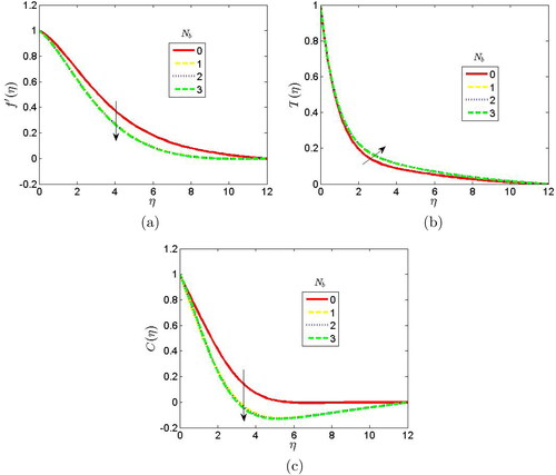 Figure 5. Effect of Brownian motion parameter on the (a) velocity, (b) temperature and (c) concentration profiles when β=▽a=δy=3.0,△a=△b=H=2.0,Φ=30deg,M=En=Nb=Cp=Nt=Ln=τ=1.0,Po=0.5,Pr=0.71,Rp=0.6,Df=2.0,Sc=0.61,So=3.0.