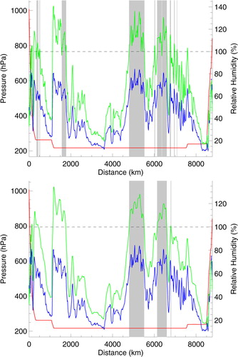 Fig. 1 Different resolution. Top panel: original (high) resolution, bottom panel: coarse resolution (running mean, leading to a resolution of Δx~100 km).
