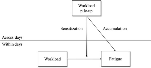 Figure 1. Theoretical model on the proposed relations between workload and fatigue within and across days.
