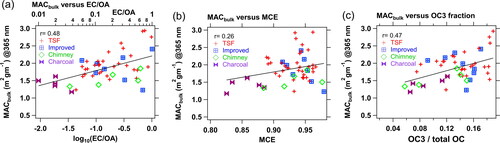 Figure 3. MACbulk,365 values of BrC samples vs. (a) EC/OA, (b) MCE, and (c) OC3 fraction are shown in the subplots.