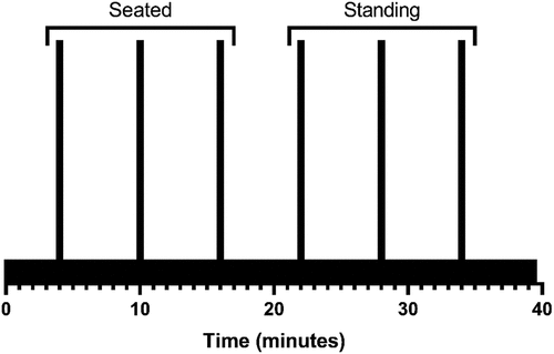 Figure 2. Field-testing session schematic. Data utilised to construct field-derived, seated and standing T-C and P-C profiles.