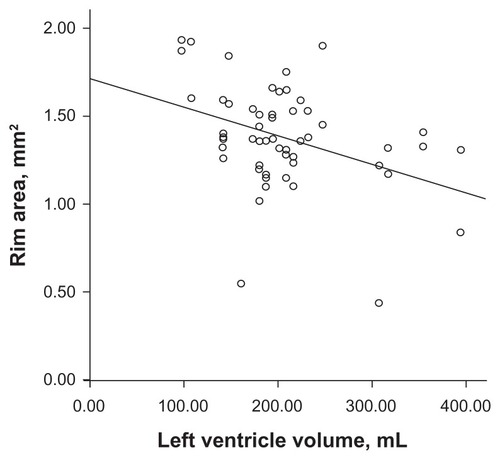 Figure 2 Scatterplot demonstrating the association between the left ventricle volume and the neural rim area in patients with chronic heart failure.