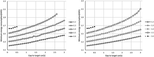 Figure D1. Minimum energy consumption for a successful overtaking lap (left) scenario S5 and (right) scenario S6.