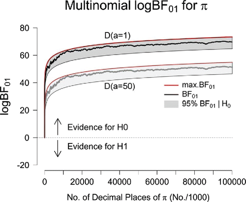 Figure 1. Sequential Bayes factors in favor of equal occurrence probabilities based on the first 100 million digits of π. The results in the top part of the panel correspond to an uninformative D(a = 1) prior for the alternative hypothesis; the results in the lower part of the panel correspond to the use of an informative D(a = 50) prior. The red lines indicate the maximum possible evidence for , and the gray areas indicate where 95% of the Bayes factors would fall if were true. After 100 million digits, the final Bayes factor under a D(a = 1) prior is BF01 = 1.86 × 1030 (log BF01 = 69.70); under a D(a = 50) prior, the final Bayes factor equals BF01 = 1.92 × 1022 (log BF01 = 51.31). Figure available at http://tinyurl.com/zelm4o4 under CC license https://creativecommons.org/licenses/by/2.0/.