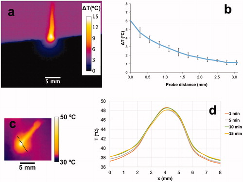 Figure 2. Temperature profile surrounding the hyperthermia probe. (a) In vitro cross sectional temperature map measured ∼20 min after hyperthermia start. (b) In vitro radial temperature profile measured from the probe tip surface (x = 0). Temperature difference (ΔT (°C)) relative to baseline temperature is shown in both figures. (c) In vivo tumor surface temperature measured 1 min after hyperthermia start. (d) In vivo surface temperature profile at different times (along dashed line in Figure 2(c)) demonstrates steady state after ∼10 min.
