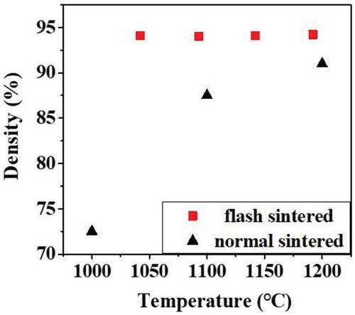 Figure 4. Density of samples prepared by flash or normal sintering