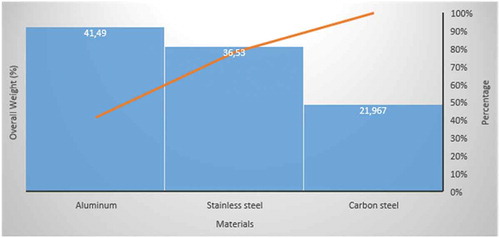 Figure 5. Pareto analysis for the material selection process