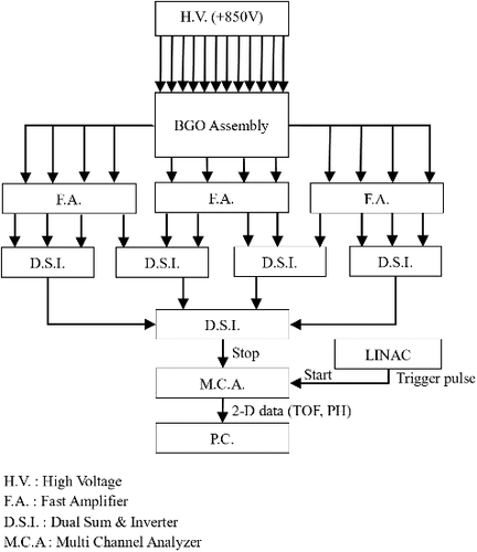 Figure 4. Block diagram for the present measurements using the BGO assembly.