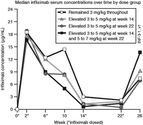 Figure 2. Mean infliximab serum concentrations over time by dose group. Patients received doses at Weeks 0, 2, and 6 with escalations at Weeks 14 and 22 as necessary. The median concentrations represent pre-infusion trough levels.