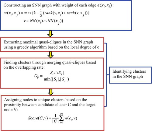Figure 9. Flowchart of shared nearest neighbour (SNN) technique and quasi-clique-based clustering models.