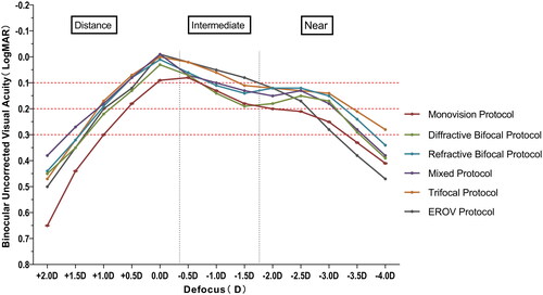 Figure 3. Postoperative binocular uncorrected defocus curve (mean) in the six treatment protocols. The abscissa indicates the defocus from +2.0 D to −4.0 D. The ordinate indicates the visual acuity (LogMAR). the different colored solid dots and lines represent defocus curve in different protocols. The black dashed lines separate distance, intermediate and near areas. The red dashed lines represent visual acuity cutoff lines. EROV: extended range of vision; D: diopter; LogMAR: logarithm of minimum angle of resolution.