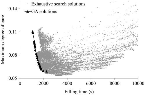 Figure 5. Exhaustive search and GA Pareto set comparison.