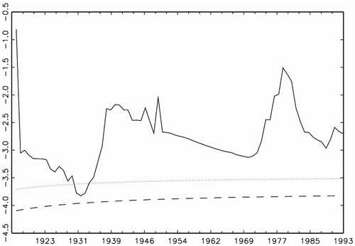 Fig. 7. GDP deflator-based Danish t-stat. series using a data-dependent rule (Ng and Perron, Citation2001) for the choice of lags in the ADF regression