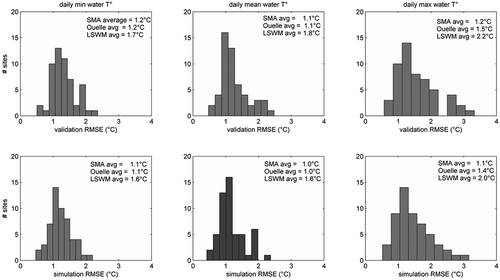 Fig. 5 Distributions of the RMSE validation and simulation values for predicted daily minimum, mean and maximum temperatures at all sites.