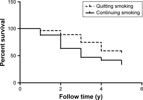 Figure 1 Kaplan–Meier survival curves for COPD patients in the quitting-smoking group (n=92; 40 deaths) and continuing-smoking group (n=112; 73 deaths).