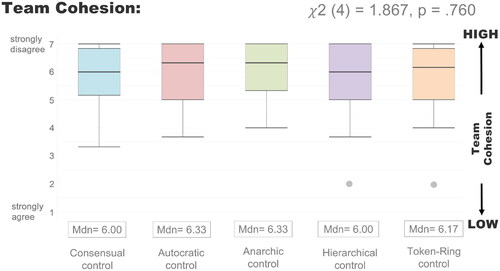 Figure 10. Team cohesion measurements (Paul et al., Citation2016) across the different collaborative IVIS concepts with pairwise comparisons. The diagram presents the average team cohesion, measured through the following three questions: Q1: Dealing with the members of the team often left me feeling irritated and frustrated. Q2: I had unpleasant experiences with the team. Q3: Negative feelings between me and the team tended to pull us apart. The scale ranges from 1 = low team cohesion to 7 = high team cohesion. Friedman test significant at p < 0.05.