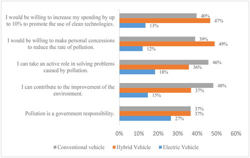 Figure 2. Choice of vehicles according to environmental awareness.