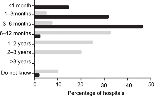 Figure 2 Time after publication for clinical hospital staff expected to act according to the ERC Guidelines 2015 (black) compared with time after publication for all clinical hospital staff to have completed resuscitation courses based on the ERC Guidelines 2015 (gray).