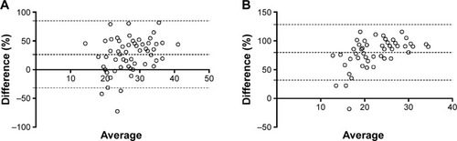 Figure 2 Plot of the percentage difference between 1-RM and 30-second STST against the mean of 1-RM and 30-second STST (A), and plot of the percentage difference between 1-RM and 1-minute STST against the mean of 1-RM and 1-minute STST (B) in 60 COPD patients.