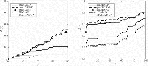 Figure 6. Data profiles da(β) and performance profiles ρa(α) for three variants of quadDS, the MATLAB GA and NOMAD applied to 120 instances of the fully artificial problem with τ=0.1.