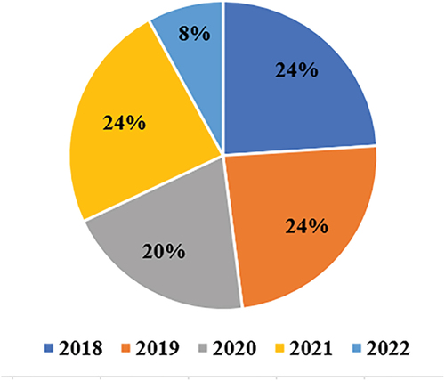 Figure 3. Study distribution by year of publication.