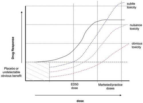 Figure 4. A plot depiction of drug dose and effect.