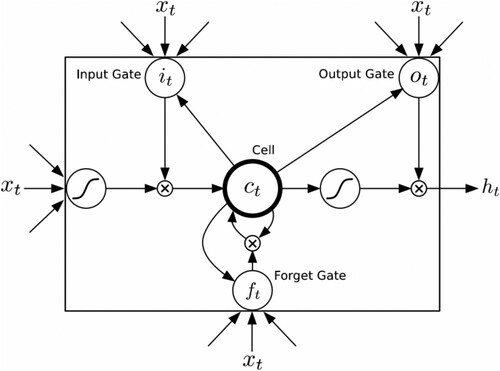 Figure 3. LSTM Cell and its core components. Adapted from Graves, Jaitly, and Mohamed (Citation2013).