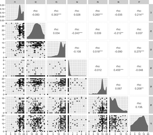 Figure 1. Factor distributions, relative distributions, and correlations.