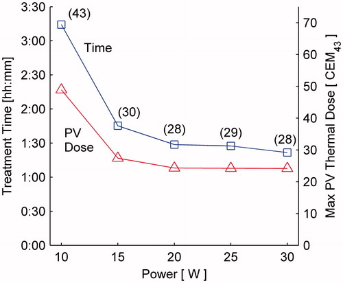 Figure 9. Treatment time and maximum protected voxel (PV) thermal dose as a function of applied ultrasound power for the single pass–hottest neighbour treatment plan run with AMPC and safety constraints enabled. Values in parenthesis indicate the number of safety violations for each case.