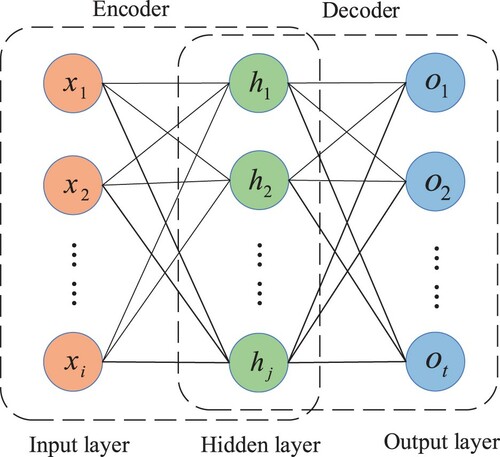 Figure 11. The structure of autoencoder.