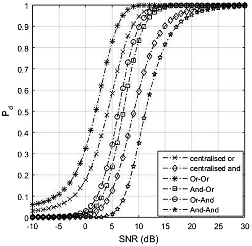 Figure 4. Performance of Rician fading channel (k = 3) for different fusion rule.