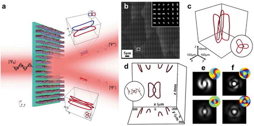 Figure 10. Tying polarization-switchable vortex knot and link via a dielectric metasurface [Citation88]. (a) Schematic of tying polarization-switchable knot and link. (b) SEM image of metasurface for tying trefoil knot. (c) Detected trefoil knot configuration. (d) Vortex lines structure beyond the isolated Hopf link. (e), (f) Intensity and phase distributions of field obtained from the far-field detection and the Fourier transform of field at the z = 0 plane, respectively. Left: Hopf link; right: trefoil knot. Figures reproduced from ref [Citation88]., copyright 2020, WILEY-VCH