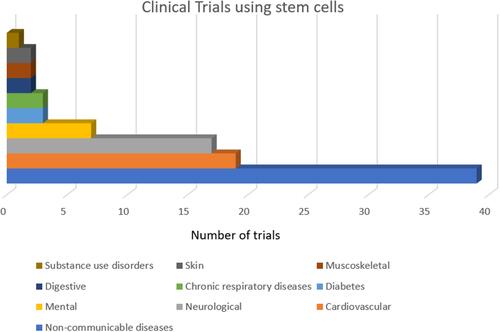 Figure 6 Proportion of stem cell clinical trials in areas of skin regeneration among other indications.